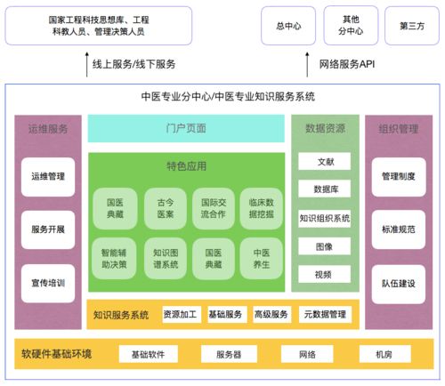 工程院項目 中醫(yī)學專業(yè)知識服務(wù)系統(tǒng)運行維護服務(wù)方案